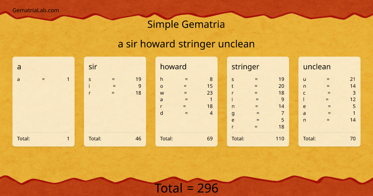 a sir howard stringer unclean in simple Gematria